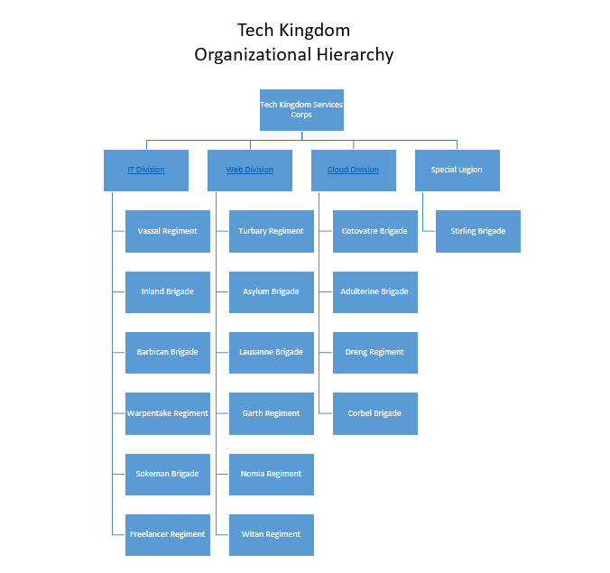 Orgheir - Tech Kingdom